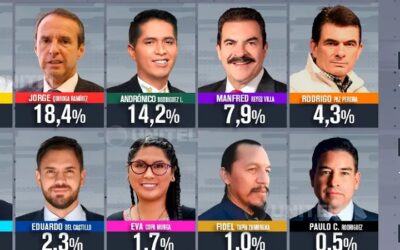 Primera encuesta de Ipsos: Samuel lidera con 19,1% la intención de votos; Tuto, 18,4% y Andrónico con el 14,2%