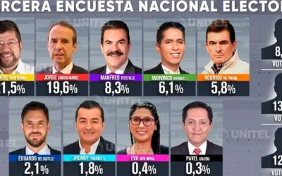 Tercera encuesta de Ipsos-Ciesmori: Samuel con el 21,5% se distancia de Tuto que obtiene 19,6% de la intención de voto