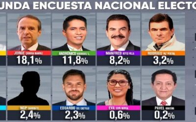 Segunda encuesta de Ipsos-Ciesmori: Samuel sigue liderando con el 18,7%, Tuto con 18,1%, Andrónico 11,8% y Manfred 8,2%