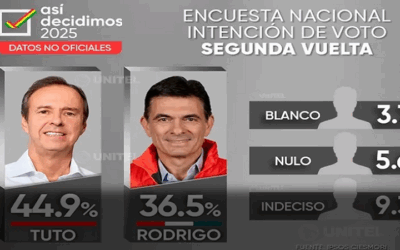 Segunda encuesta: Tuto; 44,9%; Rodrigo; 36,5% la diferencia es de 8,4%, ¿cambiará la tendencia?