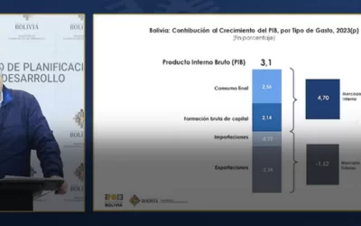 El crecimiento de la economía en Bolivia en 2023 fue del 3,1% del PIB