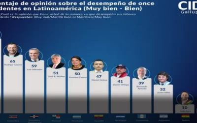 Luis Arce, de Bolivia, entre los peores presidentes de América Latina