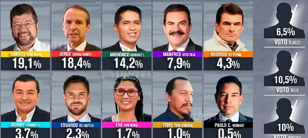 Primera encuesta de Ipsos: Samuel lidera con 19,1% la intención de votos; Tuto, 18,4% y Andrónico con el 14,2%